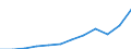 Währung: Million Euro / ZB_Position: Dienstleistungen / Sektor (ESVG 2010): Volkswirtschaft / Sektor (ESVG 2010): Volkswirtschaft / Saisonbereinigung: Unbereinigte Daten (d.h. weder saisonbereinigte noch kalenderbereinigte Daten) / Bestand oder Fluss: Ausgaben / Geopolitische Partnereinheit: Rest der Welt / Geopolitische Meldeeinheit: Serbien