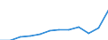 Währung: Million Euro / ZB_Position: Dienstleistungen / Sektor (ESVG 2010): Volkswirtschaft / Sektor (ESVG 2010): Volkswirtschaft / Saisonbereinigung: Unbereinigte Daten (d.h. weder saisonbereinigte noch kalenderbereinigte Daten) / Bestand oder Fluss: Ausgaben / Geopolitische Partnereinheit: Rest der Welt / Geopolitische Meldeeinheit: Türkei