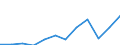 Währung: Million Euro / ZB_Position: Dienstleistungen / Sektor (ESVG 2010): Volkswirtschaft / Sektor (ESVG 2010): Volkswirtschaft / Saisonbereinigung: Unbereinigte Daten (d.h. weder saisonbereinigte noch kalenderbereinigte Daten) / Bestand oder Fluss: Saldo / Geopolitische Partnereinheit: Rest der Welt / Geopolitische Meldeeinheit: Bulgarien