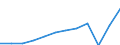 Währung: Million Euro / ZB_Position: Dienstleistungen / Sektor (ESVG 2010): Volkswirtschaft / Sektor (ESVG 2010): Volkswirtschaft / Saisonbereinigung: Unbereinigte Daten (d.h. weder saisonbereinigte noch kalenderbereinigte Daten) / Bestand oder Fluss: Saldo / Geopolitische Partnereinheit: Rest der Welt / Geopolitische Meldeeinheit: Kroatien