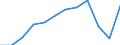 Währung: Million Euro / ZB_Position: Dienstleistungen / Sektor (ESVG 2010): Volkswirtschaft / Sektor (ESVG 2010): Volkswirtschaft / Saisonbereinigung: Unbereinigte Daten (d.h. weder saisonbereinigte noch kalenderbereinigte Daten) / Bestand oder Fluss: Saldo / Geopolitische Partnereinheit: Rest der Welt / Geopolitische Meldeeinheit: Lettland