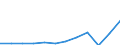 Währung: Million Euro / ZB_Position: Primäreinkommen / Sektor (ESVG 2010): Volkswirtschaft / Sektor (ESVG 2010): Volkswirtschaft / Saisonbereinigung: Unbereinigte Daten (d.h. weder saisonbereinigte noch kalenderbereinigte Daten) / Bestand oder Fluss: Einnahmen / Geopolitische Partnereinheit: Rest der Welt / Geopolitische Meldeeinheit: Frankreich