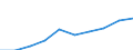 Currency: Million euro / BOP_item: Secondary income / Sector (ESA 2010): Total economy / Sector (ESA 2010): Total economy / Seasonal adjustment: Unadjusted data (i.e. neither seasonally adjusted nor calendar adjusted data) / Stock or flow: Credit / Geopolitical entity (partner): Rest of the world / Geopolitical entity (reporting): Euro area - 19 countries  (2015-2022)