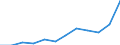 Currency: Million euro / BOP_item: Secondary income / Sector (ESA 2010): Total economy / Sector (ESA 2010): Total economy / Seasonal adjustment: Unadjusted data (i.e. neither seasonally adjusted nor calendar adjusted data) / Stock or flow: Credit / Geopolitical entity (partner): Rest of the world / Geopolitical entity (reporting): Serbia