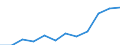Currency: Million euro / Balance of payments item: Secondary income / Sector (ESA 2010): Total economy / Counterpart sector (ESA 2010): Total economy / Seasonal adjustment: Unadjusted data (i.e. neither seasonally adjusted nor calendar adjusted data) / Stock or flow: Credit / Geopolitical entity (partner): Rest of the world / Geopolitical entity (reporting): Denmark