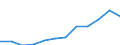 Currency: Million euro / BOP_item: Secondary income / Sector (ESA 2010): Total economy / Sector (ESA 2010): Total economy / Seasonal adjustment: Unadjusted data (i.e. neither seasonally adjusted nor calendar adjusted data) / Stock or flow: Debit / Geopolitical entity (partner): Rest of the world / Geopolitical entity (reporting): Cyprus