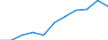 Unit of measure: Percentage / Sector: Households; non-profit institutions serving households / National accounts indicator (ESA 2010): Gross debt-to-income ratio of households: (AF4, liab)/(B6G+D8net) / Geopolitical entity (reporting): Norway