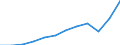 Maßeinheit: Jeweilige Preise, Millionen Euro / Volkswirtschaftliche Gesamtrechnungen Indikator (ESVG 2010): Exporte / Geopolitische Meldeeinheit: Euroraum - 20 Länder (ab 2023)