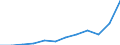 Maßeinheit: Jeweilige Preise, Millionen Euro / Volkswirtschaftliche Gesamtrechnungen Indikator (ESVG 2010): Exporte / Geopolitische Meldeeinheit: Dänemark