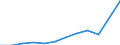 Maßeinheit: Jeweilige Preise, Millionen Euro / Volkswirtschaftliche Gesamtrechnungen Indikator (ESVG 2010): Exporte / Geopolitische Meldeeinheit: Estland