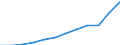 Maßeinheit: Jeweilige Preise, Millionen Euro / Volkswirtschaftliche Gesamtrechnungen Indikator (ESVG 2010): Exporte / Geopolitische Meldeeinheit: Zypern