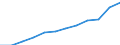 Maßeinheit: Jeweilige Preise, Millionen Euro / Volkswirtschaftliche Gesamtrechnungen Indikator (ESVG 2010): Exporte / Geopolitische Meldeeinheit: Luxemburg