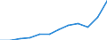 Maßeinheit: Jeweilige Preise, Millionen Euro / Volkswirtschaftliche Gesamtrechnungen Indikator (ESVG 2010): Exporte / Geopolitische Meldeeinheit: Niederlande