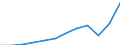 Maßeinheit: Jeweilige Preise, Millionen Euro / Volkswirtschaftliche Gesamtrechnungen Indikator (ESVG 2010): Exporte / Geopolitische Meldeeinheit: Österreich