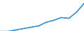 Maßeinheit: Jeweilige Preise, Millionen Euro / Volkswirtschaftliche Gesamtrechnungen Indikator (ESVG 2010): Exporte / Geopolitische Meldeeinheit: Polen