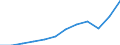 Maßeinheit: Jeweilige Preise, Millionen Euro / Volkswirtschaftliche Gesamtrechnungen Indikator (ESVG 2010): Exporte / Geopolitische Meldeeinheit: Slowenien