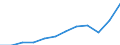 Maßeinheit: Jeweilige Preise, Millionen Euro / Volkswirtschaftliche Gesamtrechnungen Indikator (ESVG 2010): Exporte / Geopolitische Meldeeinheit: Slowakei