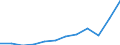 Maßeinheit: Jeweilige Preise, Millionen Euro / Volkswirtschaftliche Gesamtrechnungen Indikator (ESVG 2010): Exporte / Geopolitische Meldeeinheit: Schweden