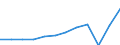 Maßeinheit: Jeweilige Preise, Millionen Euro / Volkswirtschaftliche Gesamtrechnungen Indikator (ESVG 2010): Exporte / Geopolitische Meldeeinheit: Montenegro