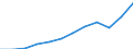 Maßeinheit: Jeweilige Preise, Millionen Euro / Volkswirtschaftliche Gesamtrechnungen Indikator (ESVG 2010): Exporte / Geopolitische Meldeeinheit: Nordmazedonien