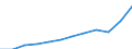 Unit of measure: Current prices, million euro / National accounts indicator (ESA 2010): Exports of goods and services / Geopolitical entity (reporting): Serbia