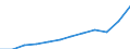 Maßeinheit: Jeweilige Preise, Millionen Euro / Volkswirtschaftliche Gesamtrechnungen Indikator (ESVG 2010): Exporte / Geopolitische Meldeeinheit: Serbien