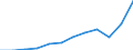 Maßeinheit: Jeweilige Preise, Millionen Euro / Volkswirtschaftliche Gesamtrechnungen Indikator (ESVG 2010): Importe / Geopolitische Meldeeinheit: Europäische Union - 27 Länder (ab 2020)