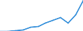 Maßeinheit: Jeweilige Preise, Millionen Euro / Volkswirtschaftliche Gesamtrechnungen Indikator (ESVG 2010): Importe / Geopolitische Meldeeinheit: Euroraum - 20 Länder (ab 2023)