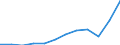 Maßeinheit: Jeweilige Preise, Millionen Euro / Volkswirtschaftliche Gesamtrechnungen Indikator (ESVG 2010): Importe / Geopolitische Meldeeinheit: Belgien