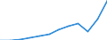 Maßeinheit: Jeweilige Preise, Millionen Euro / Volkswirtschaftliche Gesamtrechnungen Indikator (ESVG 2010): Importe / Geopolitische Meldeeinheit: Deutschland