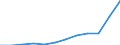 Maßeinheit: Jeweilige Preise, Millionen Euro / Volkswirtschaftliche Gesamtrechnungen Indikator (ESVG 2010): Importe / Geopolitische Meldeeinheit: Estland