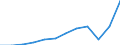 Maßeinheit: Jeweilige Preise, Millionen Euro / Volkswirtschaftliche Gesamtrechnungen Indikator (ESVG 2010): Importe / Geopolitische Meldeeinheit: Frankreich