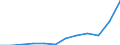 Maßeinheit: Jeweilige Preise, Millionen Euro / Volkswirtschaftliche Gesamtrechnungen Indikator (ESVG 2010): Importe / Geopolitische Meldeeinheit: Lettland