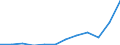 Maßeinheit: Jeweilige Preise, Millionen Euro / Volkswirtschaftliche Gesamtrechnungen Indikator (ESVG 2010): Importe / Geopolitische Meldeeinheit: Litauen