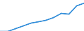 Maßeinheit: Jeweilige Preise, Millionen Euro / Volkswirtschaftliche Gesamtrechnungen Indikator (ESVG 2010): Importe / Geopolitische Meldeeinheit: Luxemburg