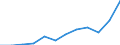 Maßeinheit: Jeweilige Preise, Millionen Euro / Volkswirtschaftliche Gesamtrechnungen Indikator (ESVG 2010): Importe / Geopolitische Meldeeinheit: Niederlande