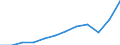 Maßeinheit: Jeweilige Preise, Millionen Euro / Volkswirtschaftliche Gesamtrechnungen Indikator (ESVG 2010): Importe / Geopolitische Meldeeinheit: Slowakei