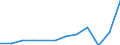 Maßeinheit: Jeweilige Preise, Millionen Euro / Volkswirtschaftliche Gesamtrechnungen Indikator (ESVG 2010): Importe / Geopolitische Meldeeinheit: Norwegen