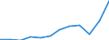 Unit of measure: Current prices, million euro / National accounts indicator (ESA 2010): Imports of goods and services / Geopolitical entity (reporting): Bosnia and Herzegovina