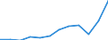 Maßeinheit: Jeweilige Preise, Millionen Euro / Volkswirtschaftliche Gesamtrechnungen Indikator (ESVG 2010): Importe / Geopolitische Meldeeinheit: Bosnien und Herzegowina