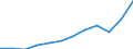 Maßeinheit: Jeweilige Preise, Millionen Euro / Volkswirtschaftliche Gesamtrechnungen Indikator (ESVG 2010): Importe / Geopolitische Meldeeinheit: Nordmazedonien