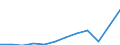 Unit of measure: Current prices, million euro / National accounts indicator (ESA 2010): Imports of goods and services / Geopolitical entity (reporting): Albania