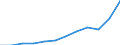 Maßeinheit: Jeweilige Preise, Millionen Euro / Volkswirtschaftliche Gesamtrechnungen Indikator (ESVG 2010): Importe / Geopolitische Meldeeinheit: Serbien