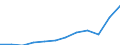 Unit of measure: Current prices, million euro / National accounts indicator (ESA 2010): Imports of goods and services / Geopolitical entity (reporting): Kosovo*