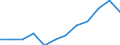 Maßeinheit: Anteil am Gesamtwert für die EU27 (ab 2020) in Prozent (auf Basis von Kaufkraftstandards), jeweilige Preise / Volkswirtschaftliche Gesamtrechnungen Indikator (ESVG 2010): Nominale Arbeitsproduktivität je Erwerbstätigen / Geopolitische Meldeeinheit: Estland