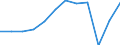 Unit of measure: Million euro / Sector: General government / National accounts indicator (ESA 2010): Net lending (+)/net borrowing (-) / Geopolitical entity (reporting): Croatia