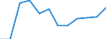 Währung: Million Euro / Zahlungsbilanz Position: Leistungsbilanz / Sektor (ESVG 2010): Volkswirtschaft / Sektor des Transaktionspartners (ESVG 2010): Volkswirtschaft / Bestand oder Fluss: Saldo / Geopolitische Partnereinheit: Rest der Welt / Saisonbereinigung: Unbereinigte Daten (d.h. weder saisonbereinigte noch kalenderbereinigte Daten) / Geopolitische Meldeeinheit: Malta