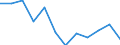 Währung: Million Euro / Zahlungsbilanz Position: Leistungsbilanz / Sektor (ESVG 2010): Volkswirtschaft / Sektor des Transaktionspartners (ESVG 2010): Volkswirtschaft / Bestand oder Fluss: Saldo / Geopolitische Partnereinheit: Rest der Welt / Saisonbereinigung: Unbereinigte Daten (d.h. weder saisonbereinigte noch kalenderbereinigte Daten) / Geopolitische Meldeeinheit: Portugal