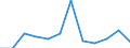 Saisonbereinigung: Unbereinigte Daten (d.h. weder saisonbereinigte noch kalenderbereinigte Daten) / ZB_Position: Vermögensübertragungsbilanz / Sektor (ESVG 2010): Volkswirtschaft / Sektor (ESVG 2010): Volkswirtschaft / Bestand oder Fluss: Saldo / Geopolitische Partnereinheit: Rest der Welt / Währung: Million Euro / Geopolitische Meldeeinheit: Lettland