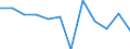 Währung: Million Euro / Saisonbereinigung: Unbereinigte Daten (d.h. weder saisonbereinigte noch kalenderbereinigte Daten) / Sektor (ESVG 2010): Volkswirtschaft / Sektor (ESVG 2010): Volkswirtschaft / Bestand oder Fluss: Netto / Geopolitische Partnereinheit: Rest der Welt / ZB_Position: Kapitalbilanz / Geopolitische Meldeeinheit: Serbien